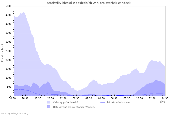 Grafy: Statistiky blesků