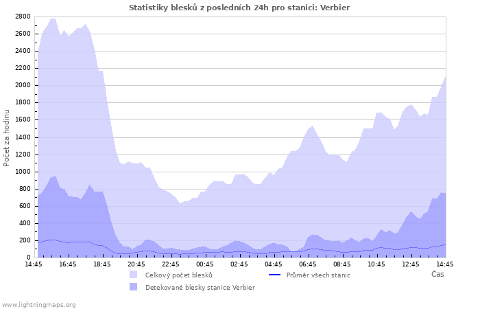 Grafy: Statistiky blesků