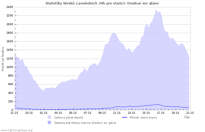 Grafy: Statistiky blesků