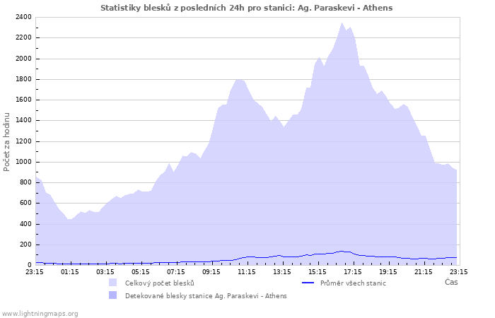 Grafy: Statistiky blesků