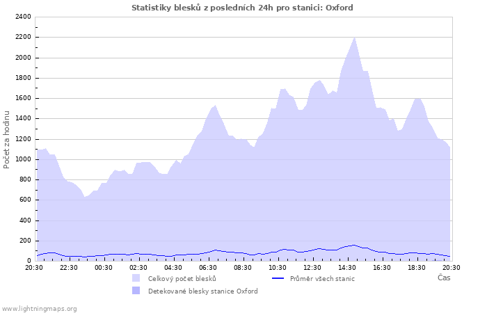 Grafy: Statistiky blesků