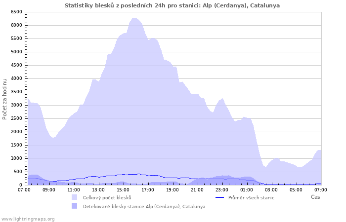 Grafy: Statistiky blesků