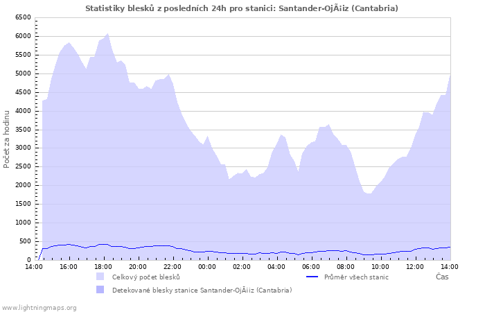 Grafy: Statistiky blesků