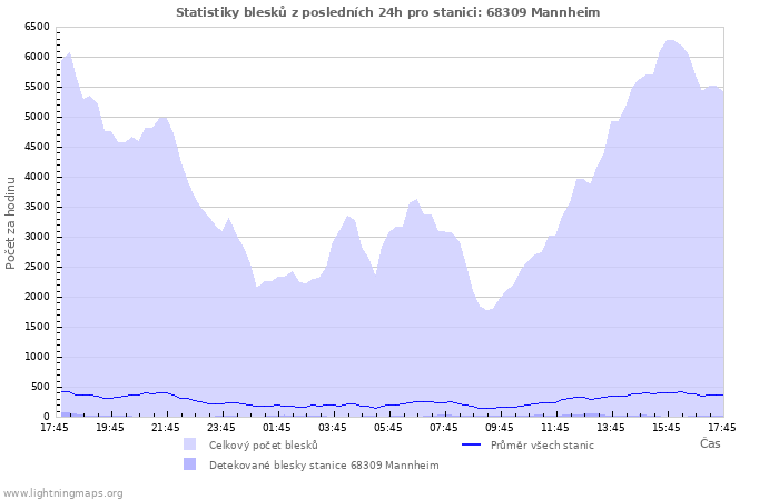 Grafy: Statistiky blesků