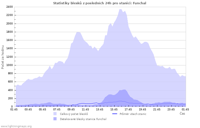 Grafy: Statistiky blesků