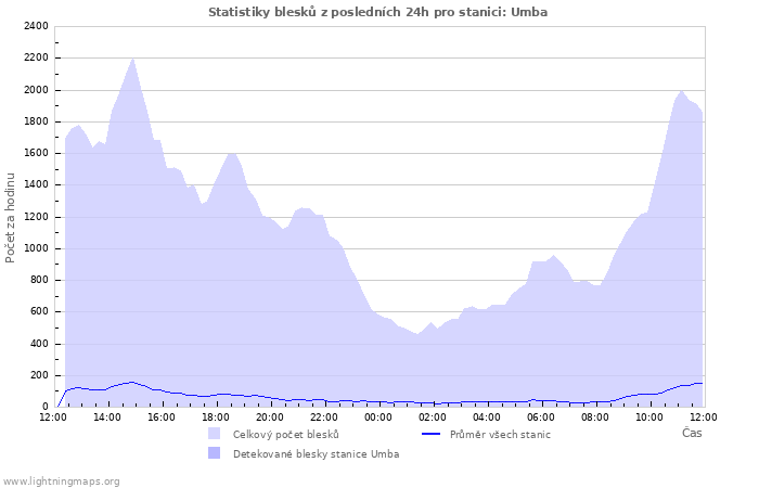 Grafy: Statistiky blesků