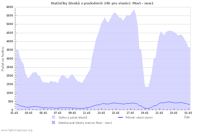 Grafy: Statistiky blesků