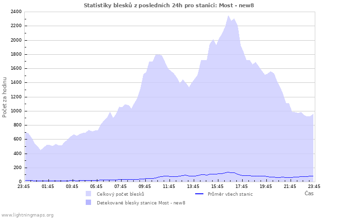 Grafy: Statistiky blesků