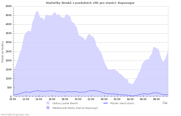 Grafy: Statistiky blesků