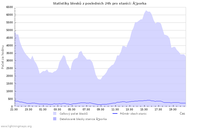 Grafy: Statistiky blesků