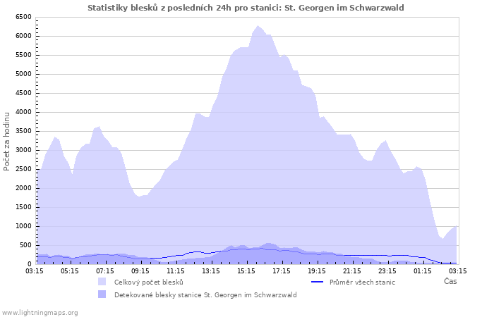 Grafy: Statistiky blesků