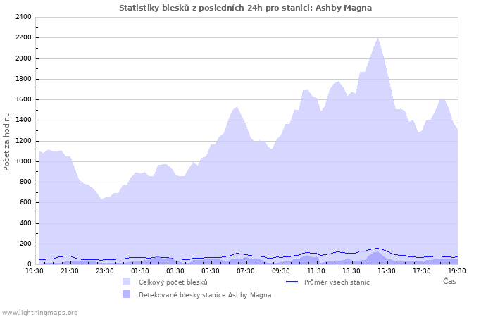 Grafy: Statistiky blesků