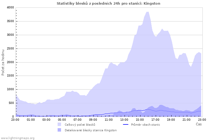 Grafy: Statistiky blesků