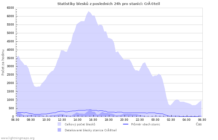 Grafy: Statistiky blesků