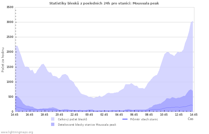 Grafy: Statistiky blesků