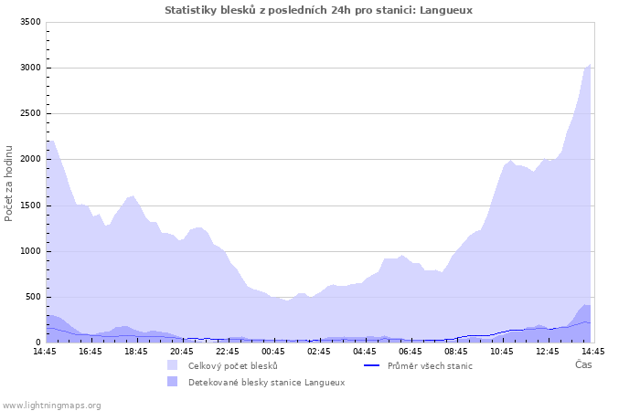 Grafy: Statistiky blesků