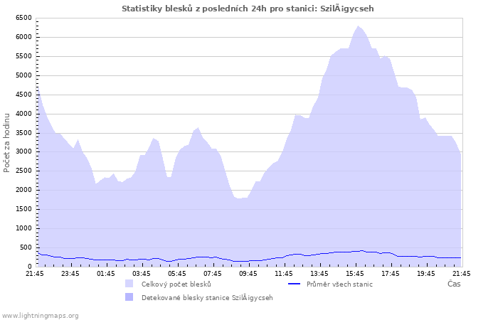 Grafy: Statistiky blesků