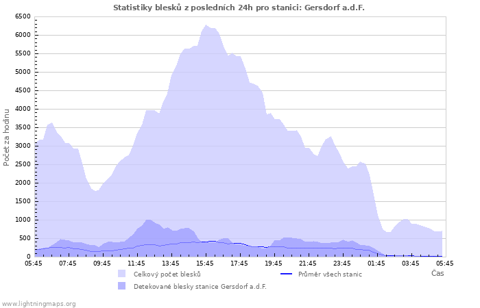 Grafy: Statistiky blesků