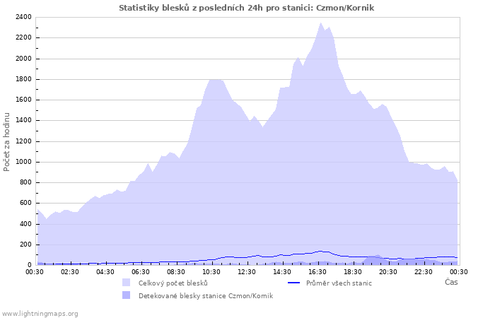 Grafy: Statistiky blesků