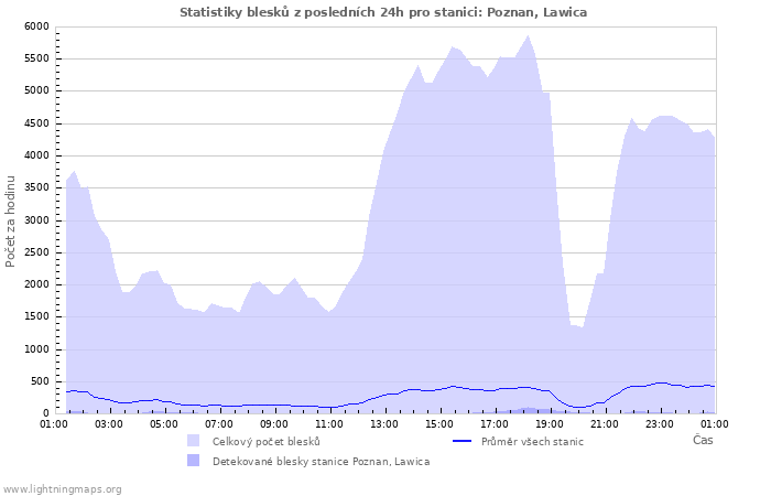 Grafy: Statistiky blesků