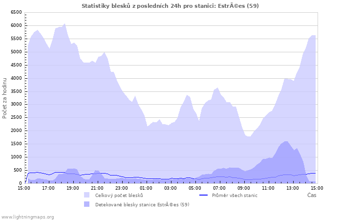 Grafy: Statistiky blesků