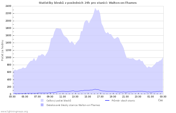 Grafy: Statistiky blesků