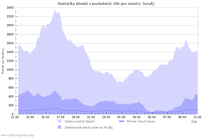 Grafy: Statistiky blesků