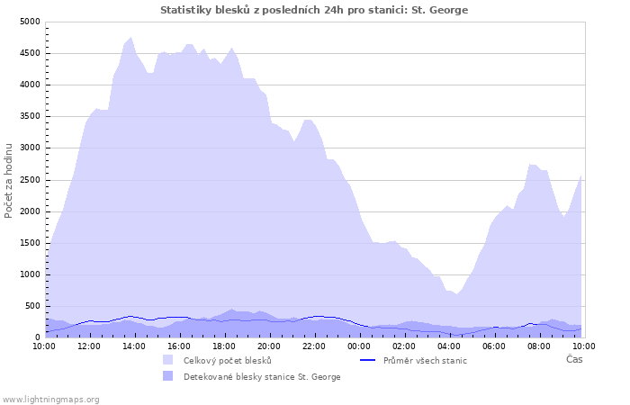 Grafy: Statistiky blesků