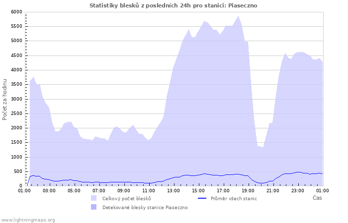 Grafy: Statistiky blesků