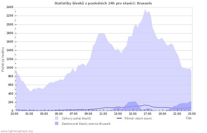 Grafy: Statistiky blesků