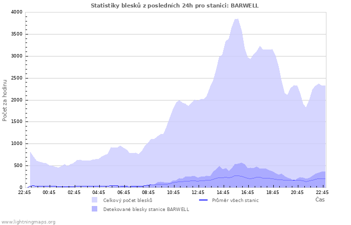 Grafy: Statistiky blesků