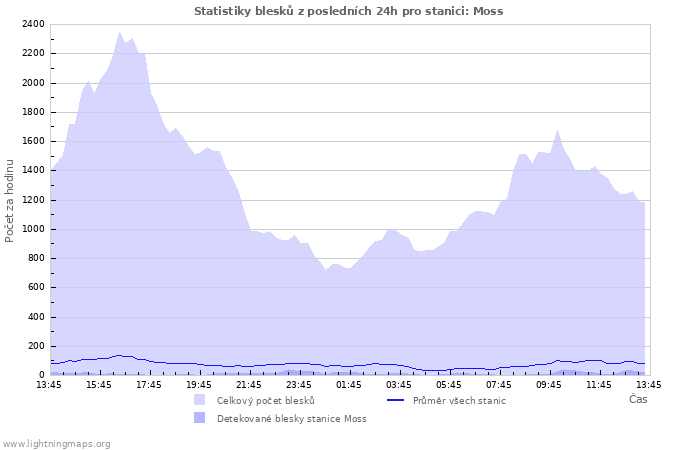 Grafy: Statistiky blesků