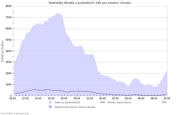 Grafy: Statistiky blesků