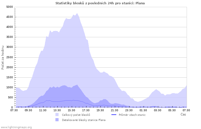 Grafy: Statistiky blesků