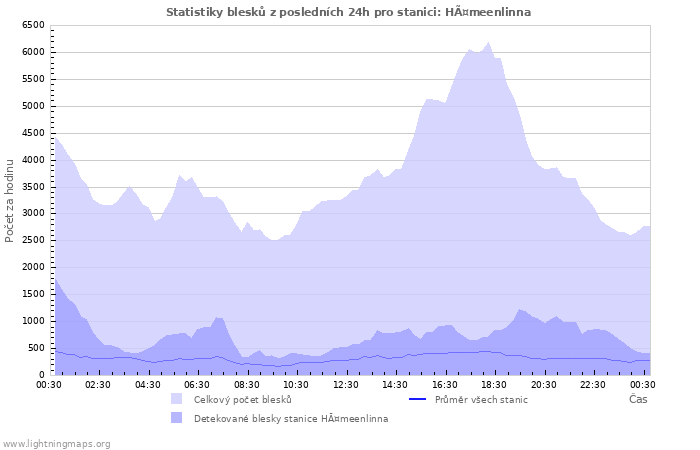 Grafy: Statistiky blesků