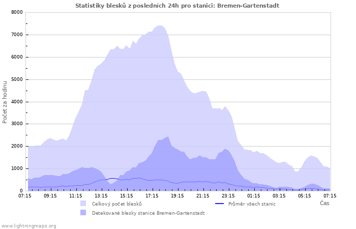 Grafy: Statistiky blesků