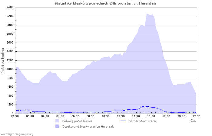 Grafy: Statistiky blesků