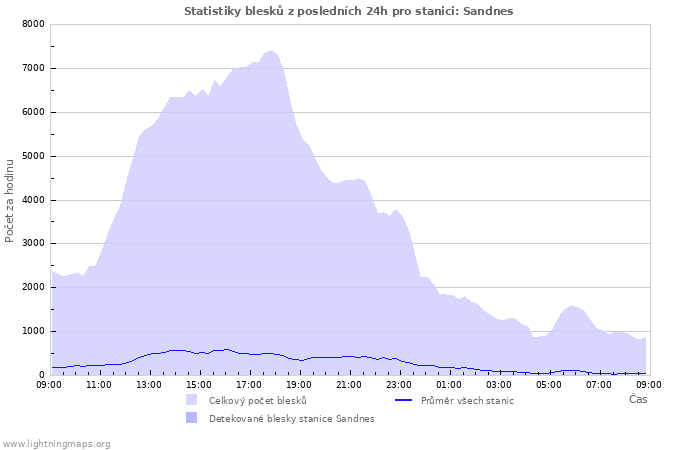 Grafy: Statistiky blesků