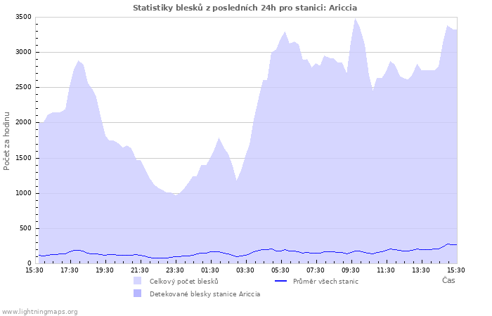 Grafy: Statistiky blesků