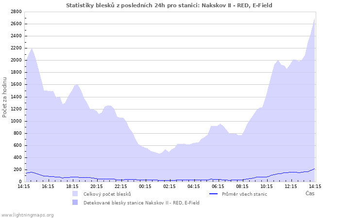 Grafy: Statistiky blesků