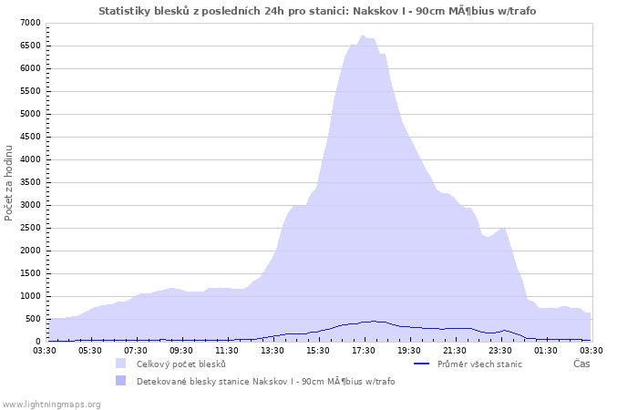 Grafy: Statistiky blesků