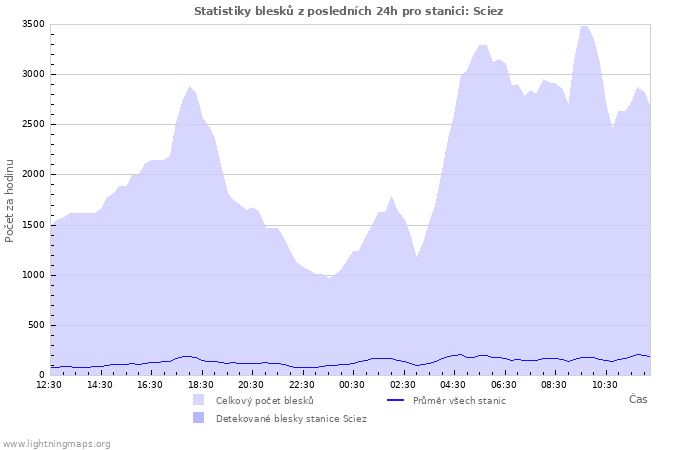 Grafy: Statistiky blesků