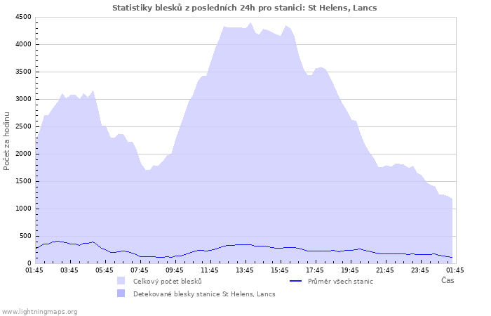 Grafy: Statistiky blesků