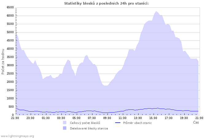 Grafy: Statistiky blesků