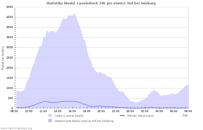 Grafy: Statistiky blesků