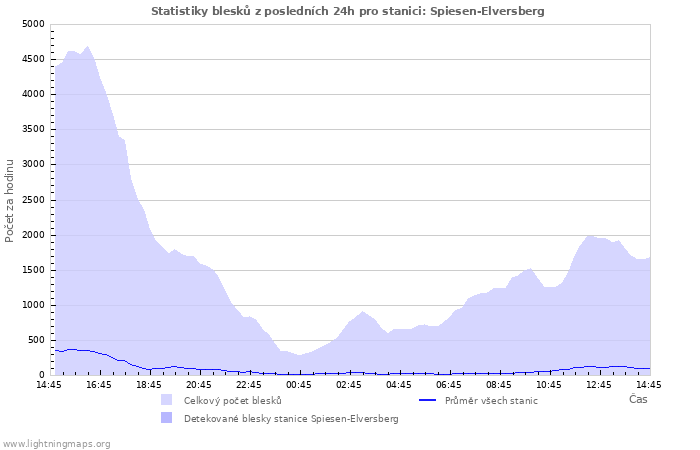 Grafy: Statistiky blesků