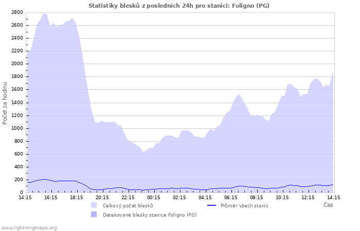 Grafy: Statistiky blesků