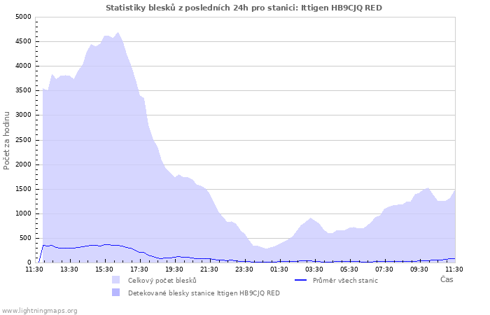 Grafy: Statistiky blesků