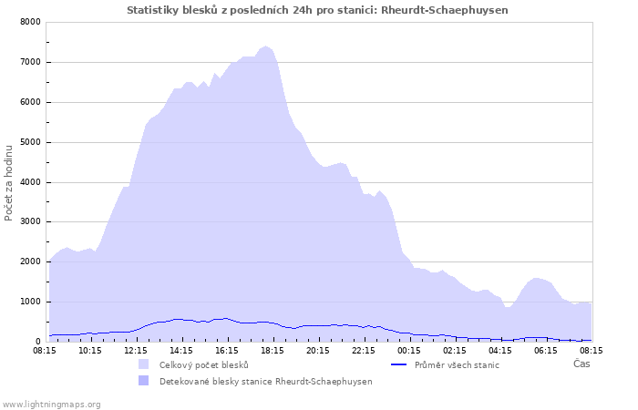 Grafy: Statistiky blesků