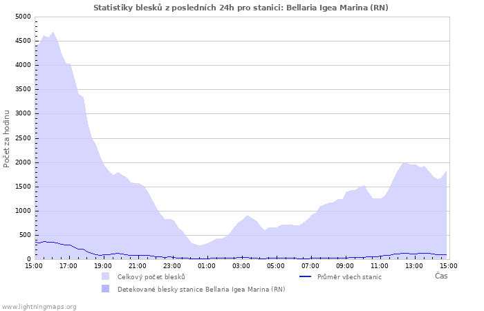 Grafy: Statistiky blesků